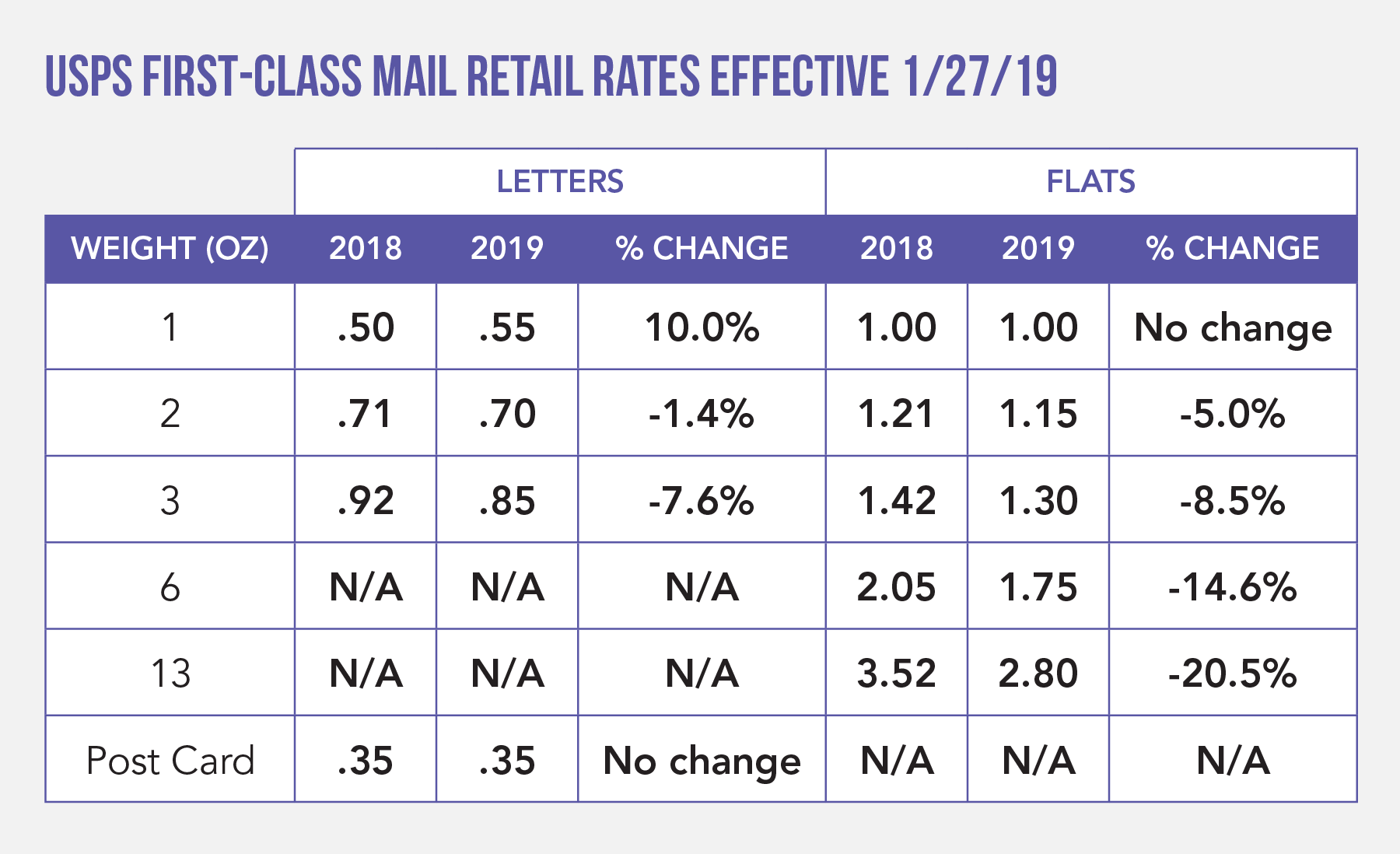 2019 Postal Rate Increases and Tips to Reduce Your Direct Mail Budget